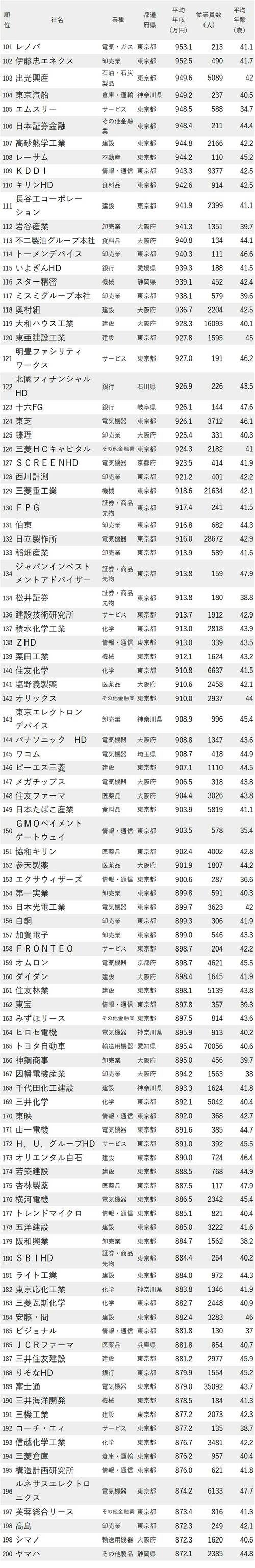 図表：年収が高い会社ランキング2023 101位から200位