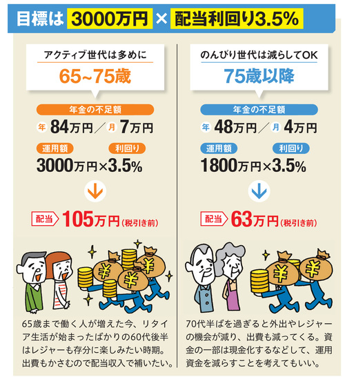3000万円×配当利回り3.5％で生活費が補てんできる！