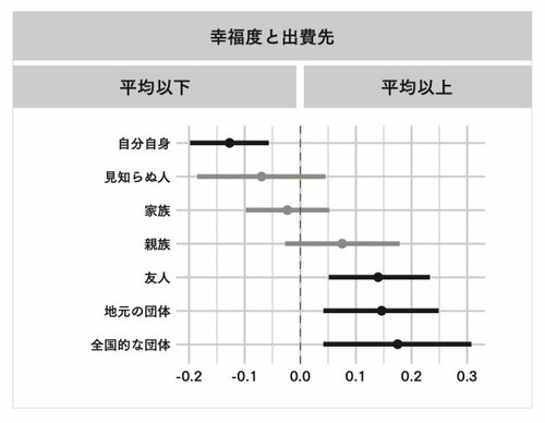 図表：幸福度と出費先