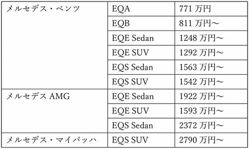 図表：メルセデス・ベンツが現在日本で販売しているEV一覧