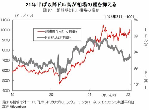 図表1：銅相場とドル相場の推移