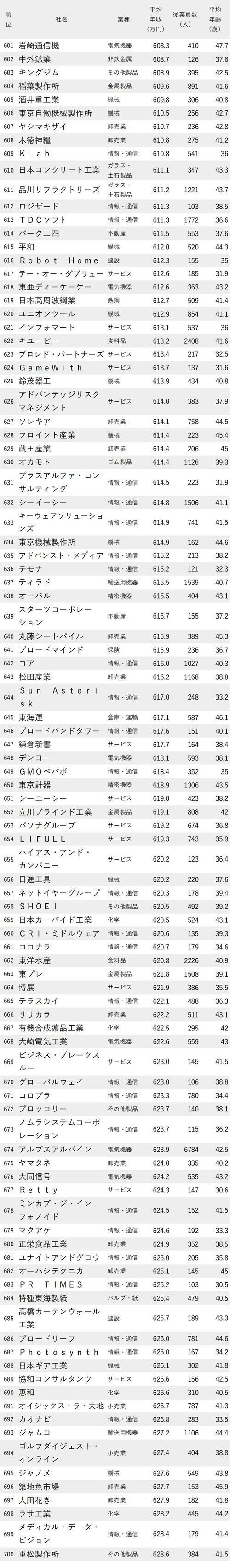 年収が低い会社ランキング2023（東京都）_601-700