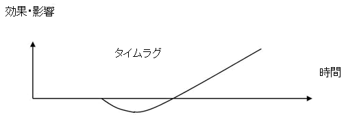 そんなにすぐに判断していい？――タイムラグの見落とし