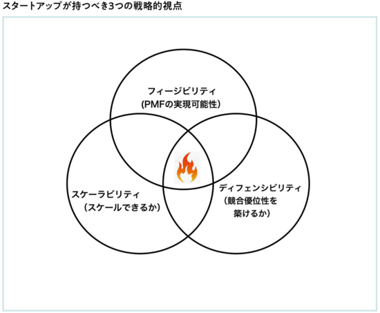 事業の実現可能性、成長性、競合優位性を築くために必要な戦略的視点とは？