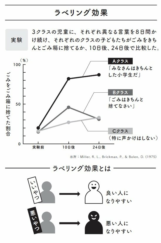 ラベリング効果