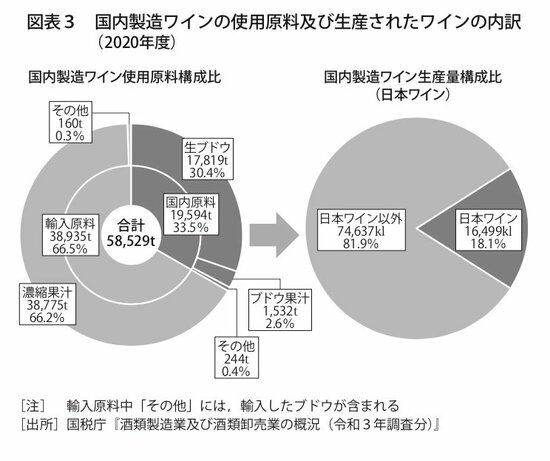 国内製造ワインのうち「日本ワイン」の生産量は18.1% 図表:『お酒はこれからどうなるか』(都留康/平凡社新書)