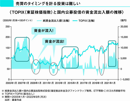 【投資のプロが教える】9割の投資家は、儲かることの逆をやっている