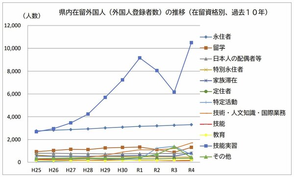 在留資格別に見た、県内在留外国人の推移（過去10年）。最も多いのは技能実習生で、ベトナム人やフィリピン人が多い。永住者の2倍近く、6100人以上が熊本県に在住している。出典：『熊本県の国際交流』