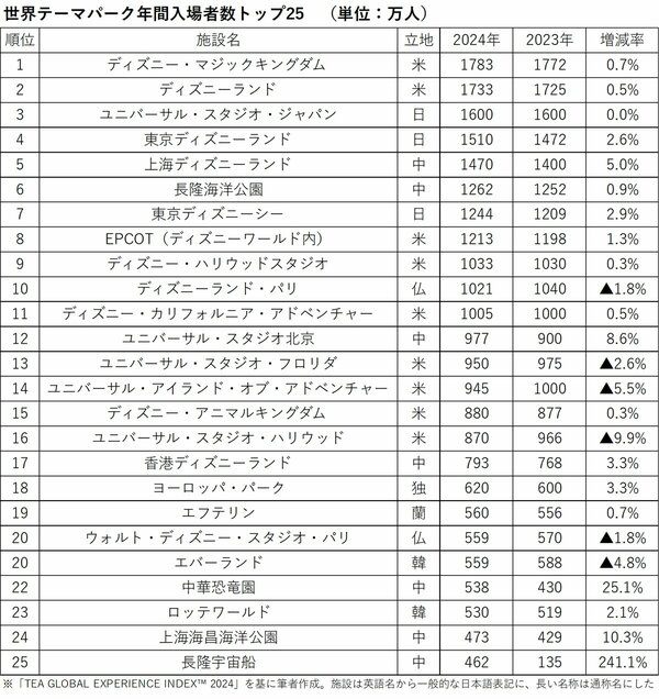 図表：テーマパーク世界ランキング【トップ25】