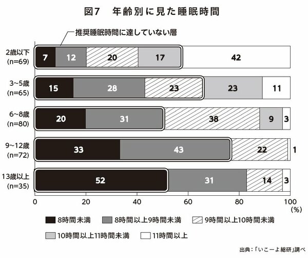 図表：年齢別に見た睡眠時間