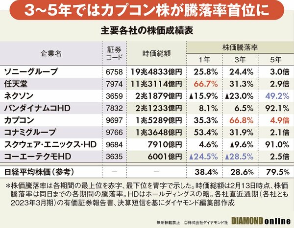 図表： 主要各社の株価成績表