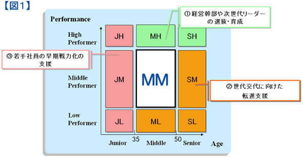 定年後再雇用制度スタートで迫られる変革MM層の活性化と世代別能力開発に注力せよ