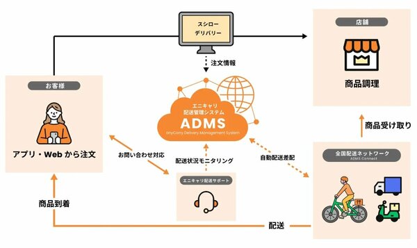 図表：スシローデリバリー全体像（イメージ）