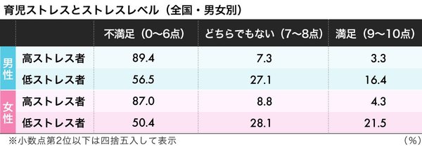 育児ストレスが少ない都道府県ランキング 完全版 日本全国ストレスランキング ダイヤモンド オンライン