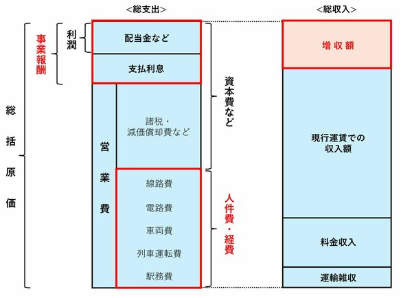図表1：総括原価