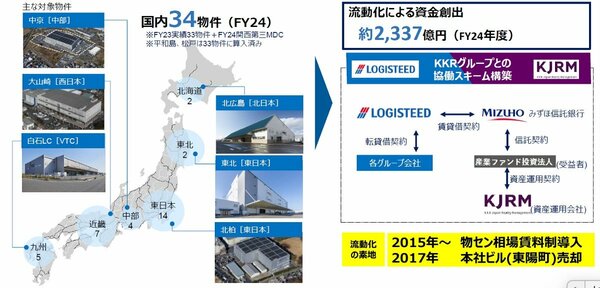 図表：アセットライト戦略
