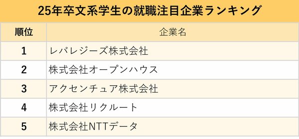 図表：25年卒文系学生の就職注目企業ランキング