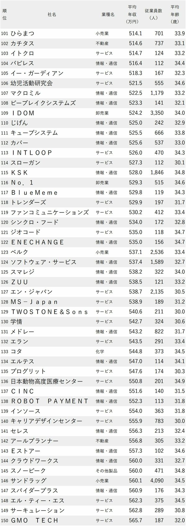 図表：年収が低い会社ランキング2024【従業員の平均年齢30代前半】101～150位