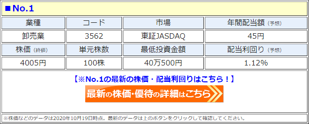 No.1（3562）の株価