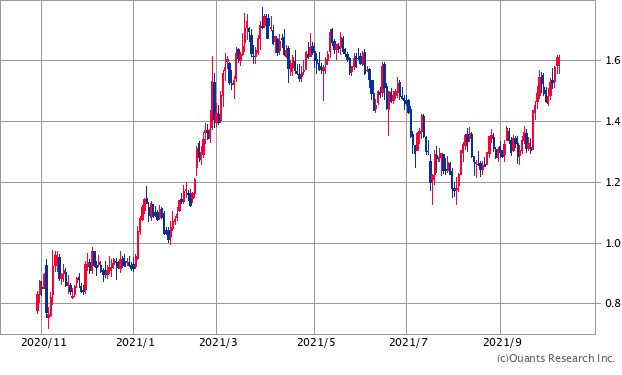 米国10年債利回りチャート/日足・1年