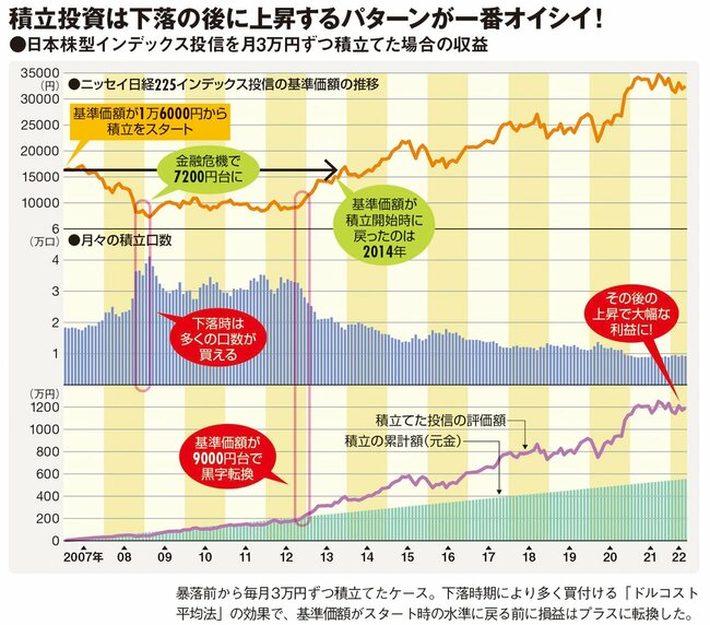 積立投資は下落の後に上昇するパターンが一番オイシイ！