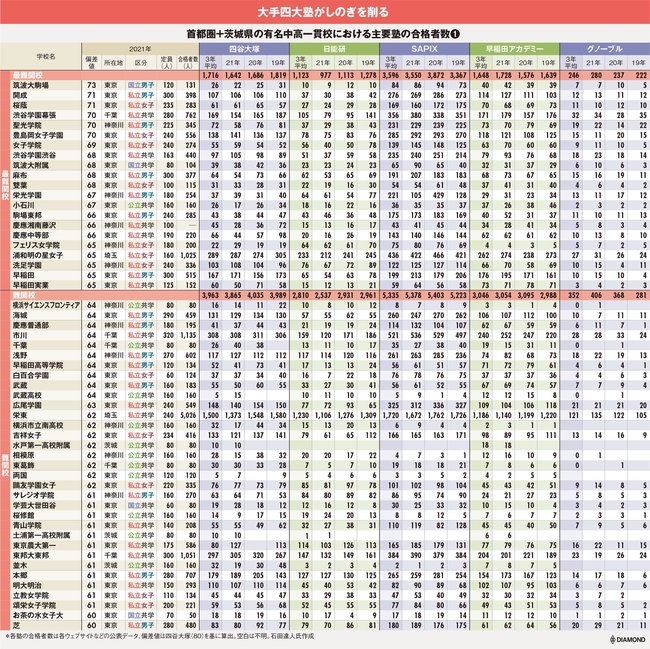 首都圏塾の難関校合格者数1