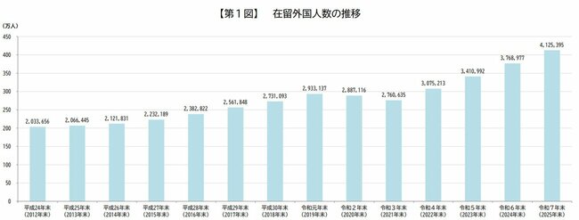 日本に住む外国人の推移。2012年末～2025年末で2倍以上になっている