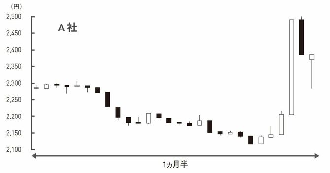 株のプロが教える「上昇する株」を見極める1つの着眼点