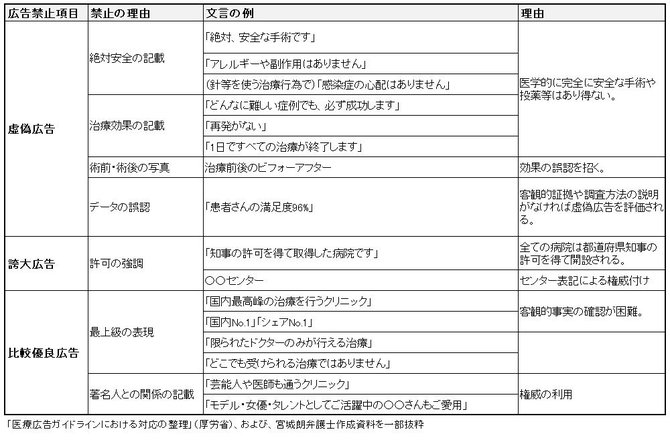 広告規制の内容から悪徳な医療機関等を見極めることができる