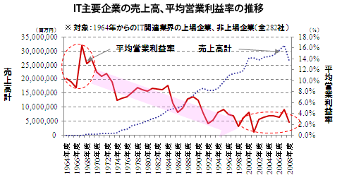 IT主要企業の売上高、平均営業利益率の推移