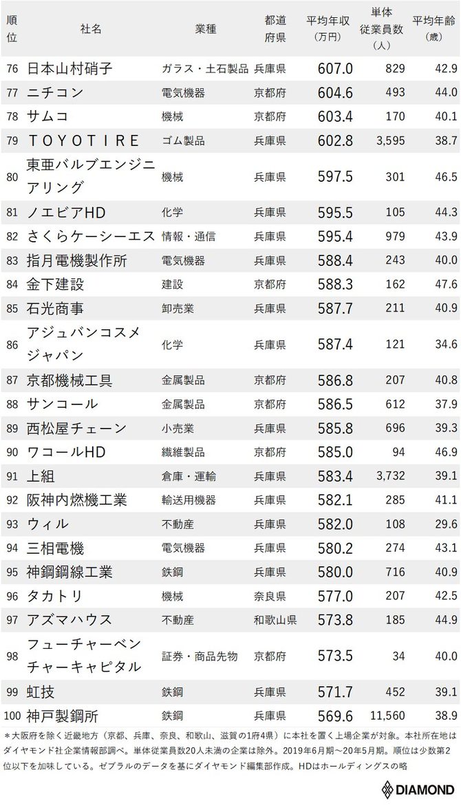 年収が高い企業ランキング最新版 大阪府を除く近畿地方 全100社完全版 ニッポンなんでもランキング ダイヤモンド オンライン