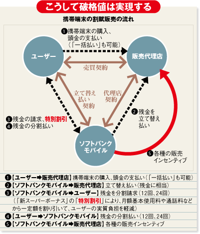 こうして破格値は実現する