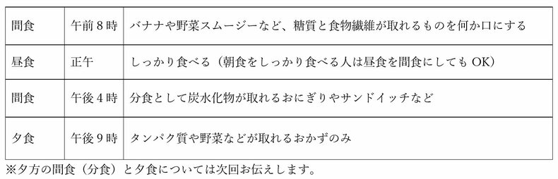 1日2食の場合の「食べるタイミング」（筆者作成）