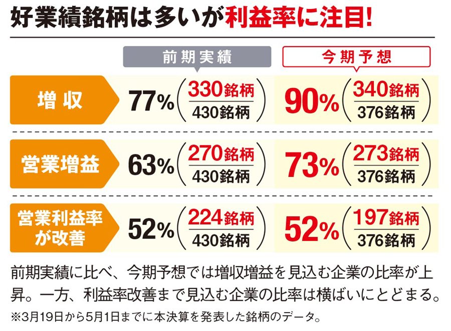 好業績銘柄は多いが、利益率に注目！