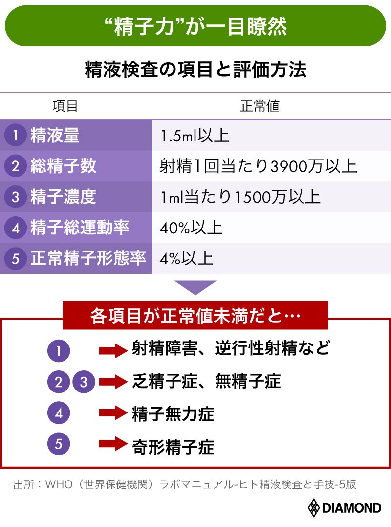 男性不妊の専門医が伝授する 精子力アップ 妻が若くても安心は禁物 有料記事限定公開 ダイヤモンド オンライン