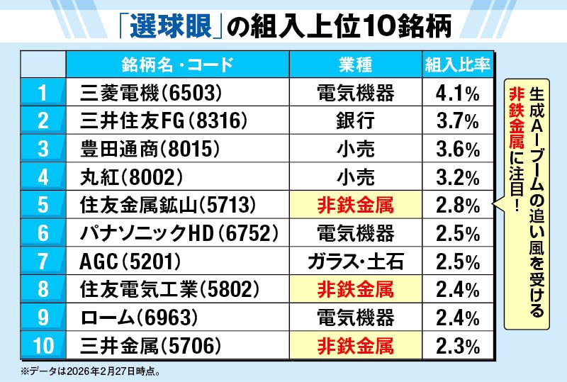 「選球眼」の組入上位10銘柄