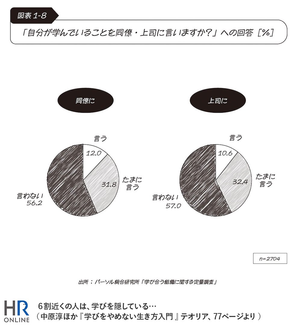 6割近くの人は、学びを隠している…(中原淳ほか『学びをやめない生き方入門』テオリア、77ページより)