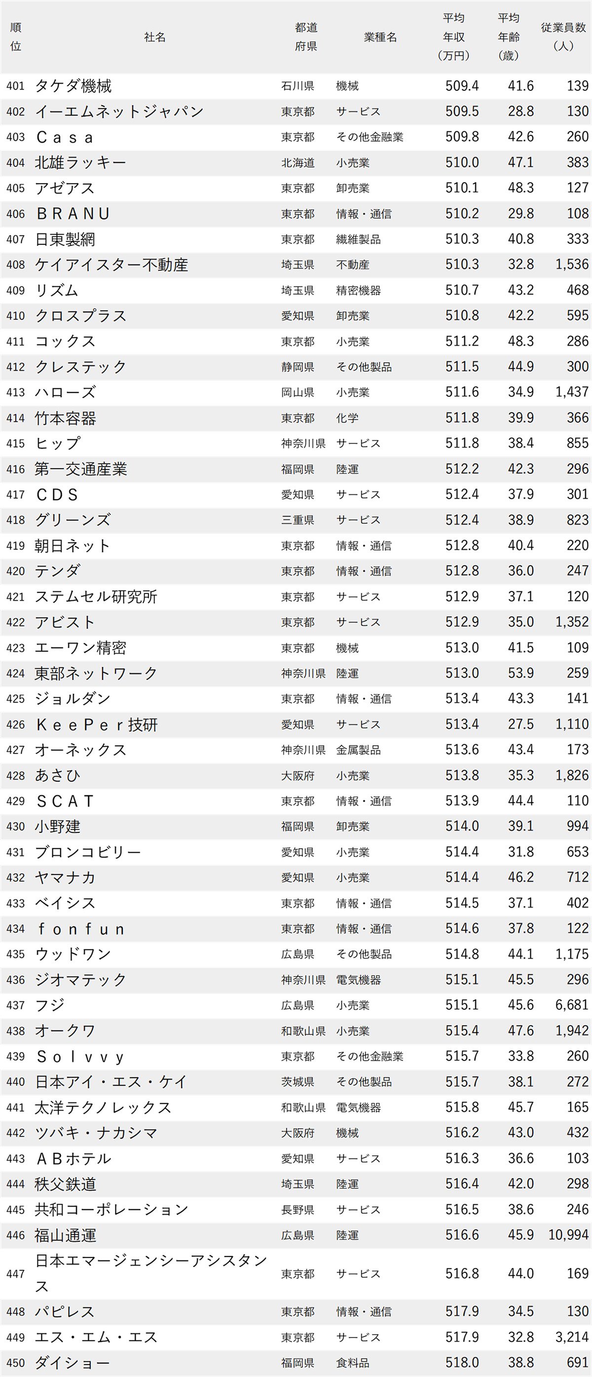 図表：年収が低い会社ランキング2026【全1000社・完全版】401位から450位