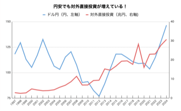 円安でも対外投資が増えていることを示す図