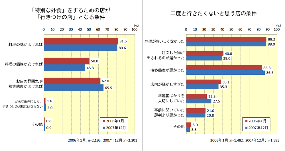 2007年NTTレゾナンド三菱総合研究所共同調査「第2回『外食の実態』」