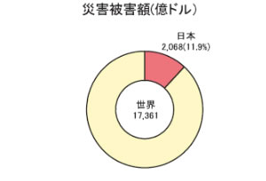 災害被害額