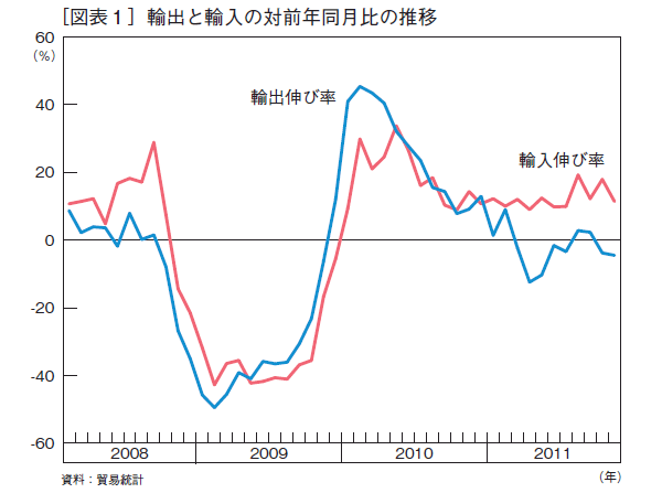 東日本大震災で終焉した日本の輸出立国