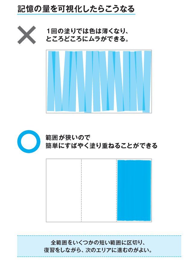 記憶競技で生み出した速習法