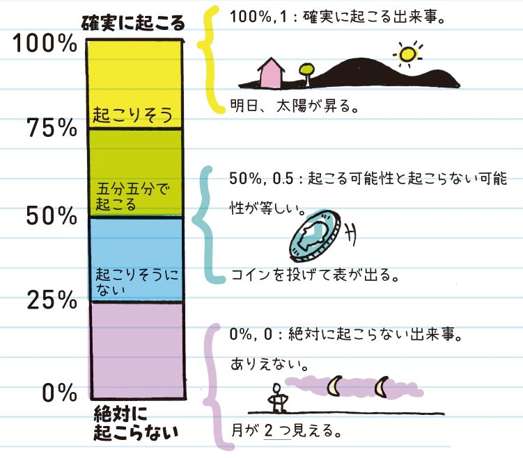 【700万人が感動した数学ノート】アメリカの中学生が学んでいる「確率」超入門