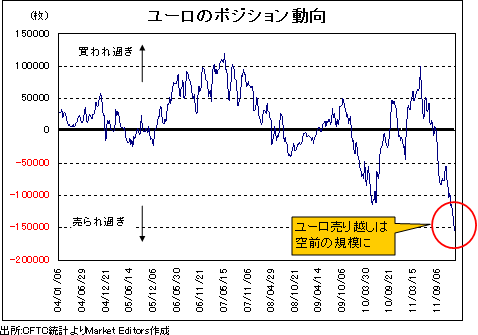 過去最大に近い売られ過ぎ!<br />ユーロ/円への為替介入はあるのか?