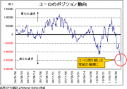 過去最大に近い売られ過ぎ！ユーロ/円への為替介入はあるのか？