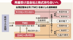 ＤＲＡＭ“日台連合”で反攻エルピーダが見据える次の手!