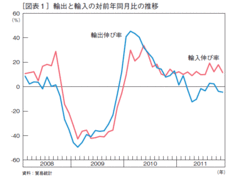 東日本大震災で終焉した日本の輸出立国