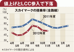 【企業特集】スカイマークＬＣＣ襲来で戦略大転換超大型機で国際線進出の賭け