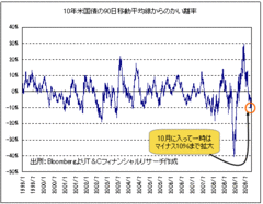 米ドル/円が円安に反転した｢影の主役｣、米長期金利が為替相場のカギを握る！